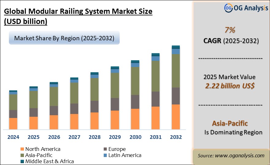 Global Modular Railing System Market Analysis 2025-2032: Industry Size, Share, Growth Trends, Competition and Forecast Report